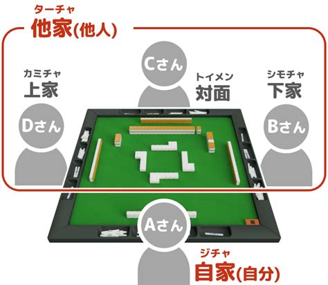 麻雀 下家|【下家（シモチャ）】とは（麻雀用語辞典）